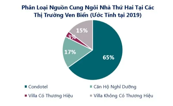 BĐS Nghỉ dưỡng Việt Nam đang ở giai đoạn cực hấp dẫn